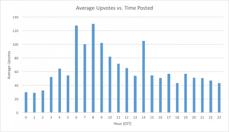 best time to post on twitter reddit