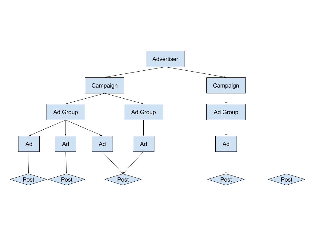 Understanding the ads API